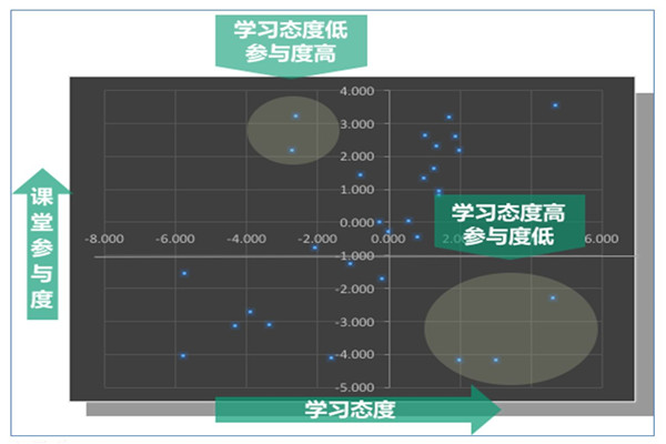 图7：学习态度与学习参与度关系图.jpg