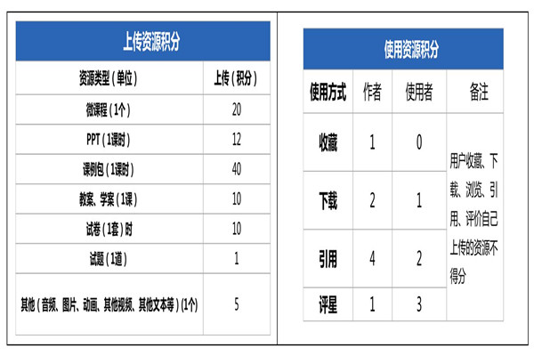 表二：闵行区电子书包项目资源共建共享积分规则.jpg