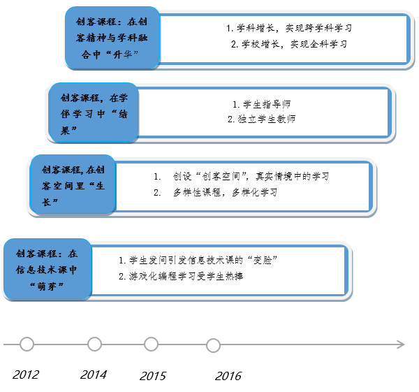 浙江省温州实验中学：创客课程，让学生成为学习的主人.png