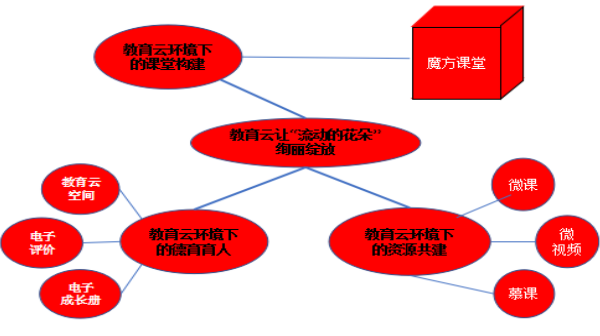 湖北省武汉市三道街小学：教育云让“流动的花朵”绚丽绽放.png