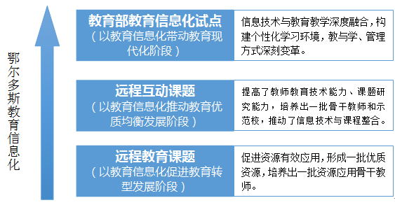 内蒙古鄂尔多斯：借助课题研究实现教育信息化发展的不断突破.png