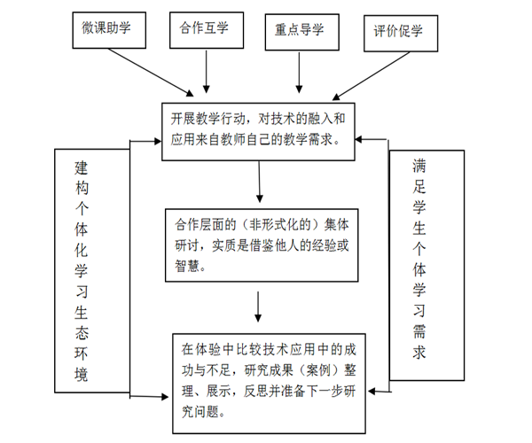 图2：数字化课堂变革教学策略图.png