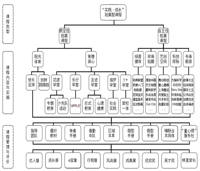 图3：校本特色课程——“实践•成长”拓展型课程体系图.png