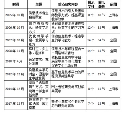 表2 晋元高级中学教育信息化十年历程.jpg